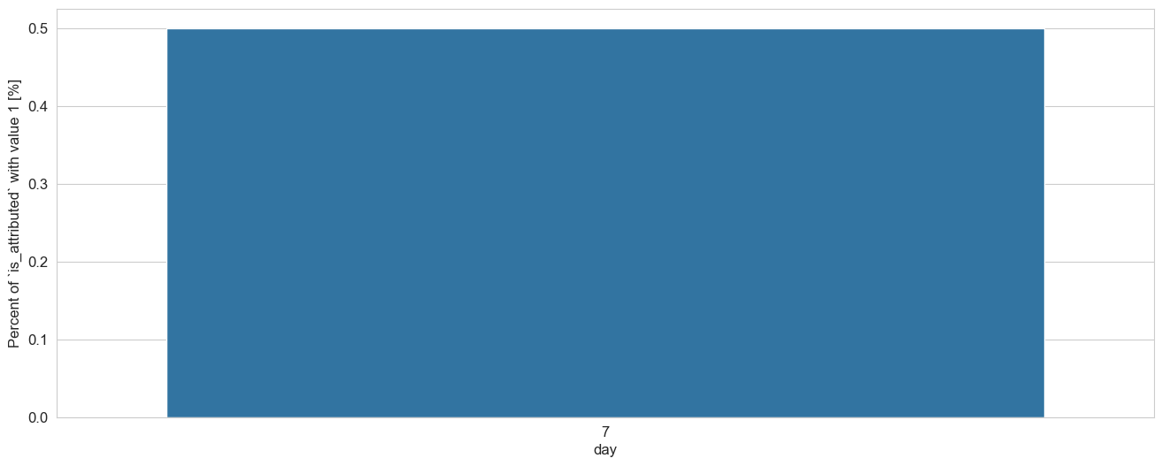 Hourly Distribution