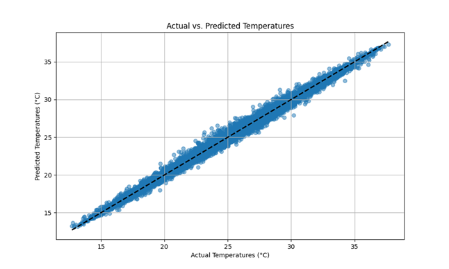 Actual vs Predicted Temperature