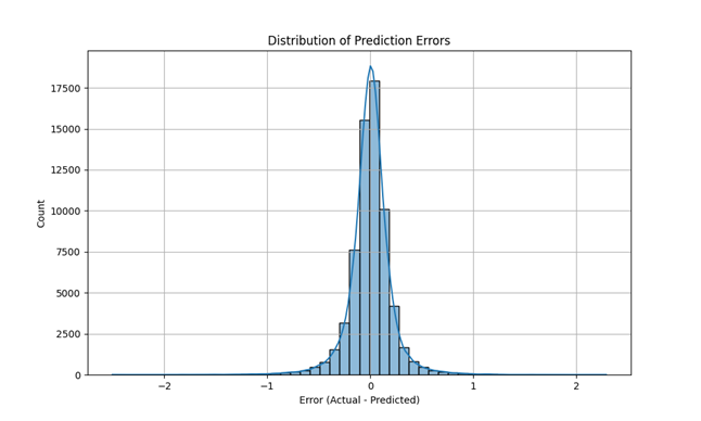 Prediction Errors